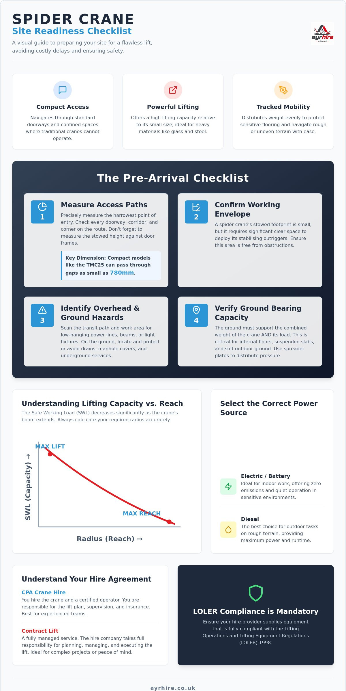 Spider Crane Hire Near Me: The Ultimate Site Readiness Checklist