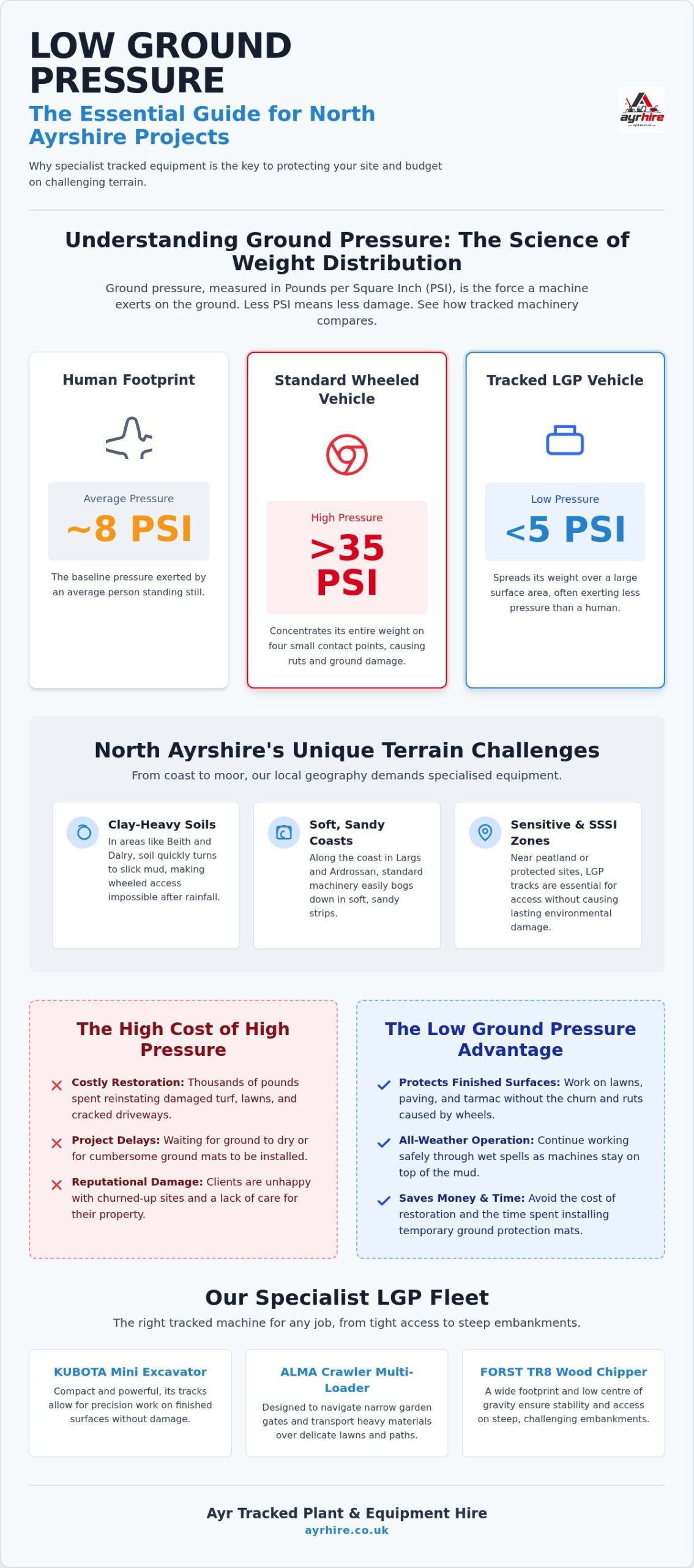 Low Ground Pressure Plant Hire North Ayrshire: The 2026 Site Access Guide