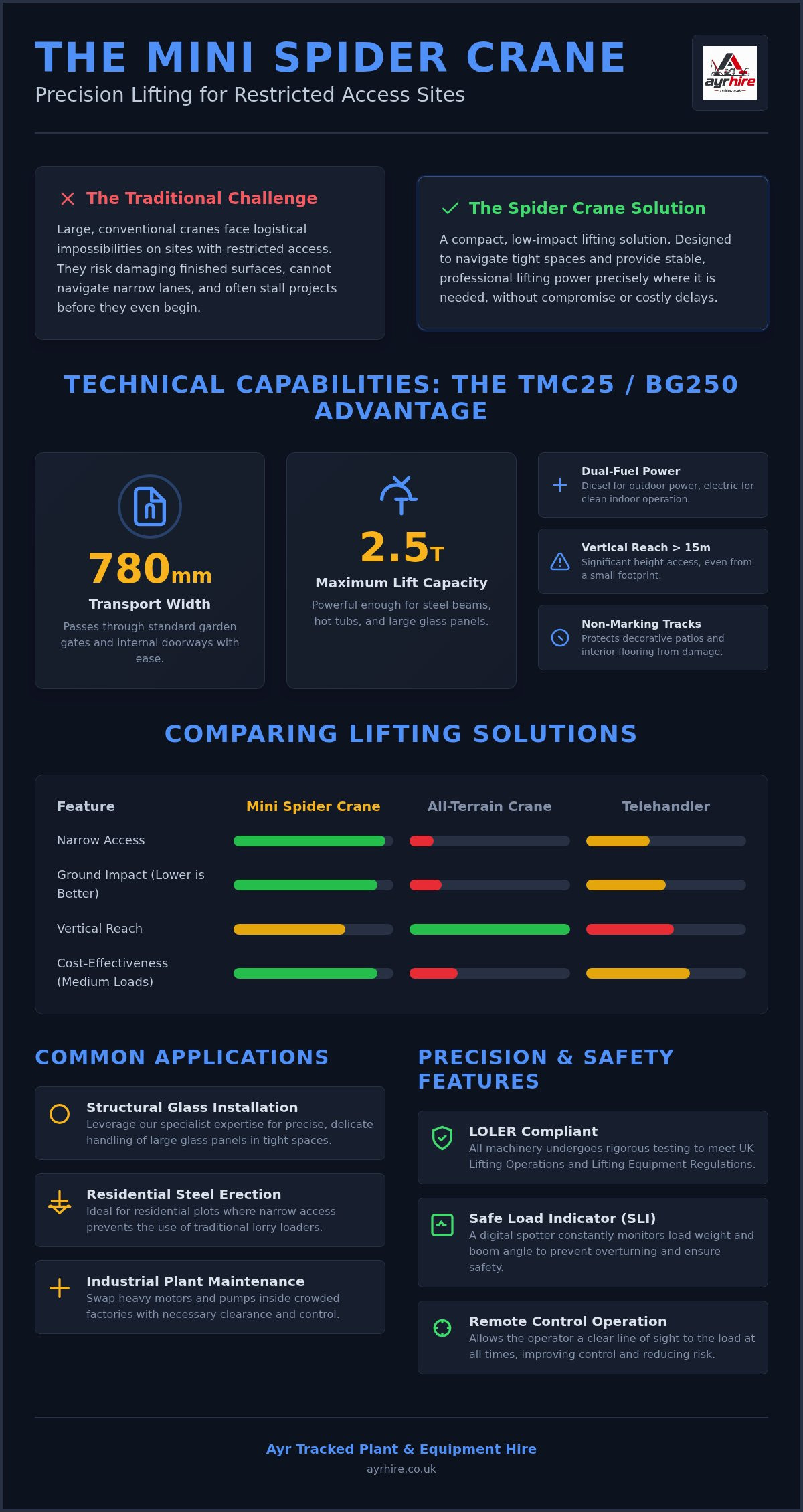Mini Spider Crane Hire Ayrshire: Professional Compact Lifting Solutions